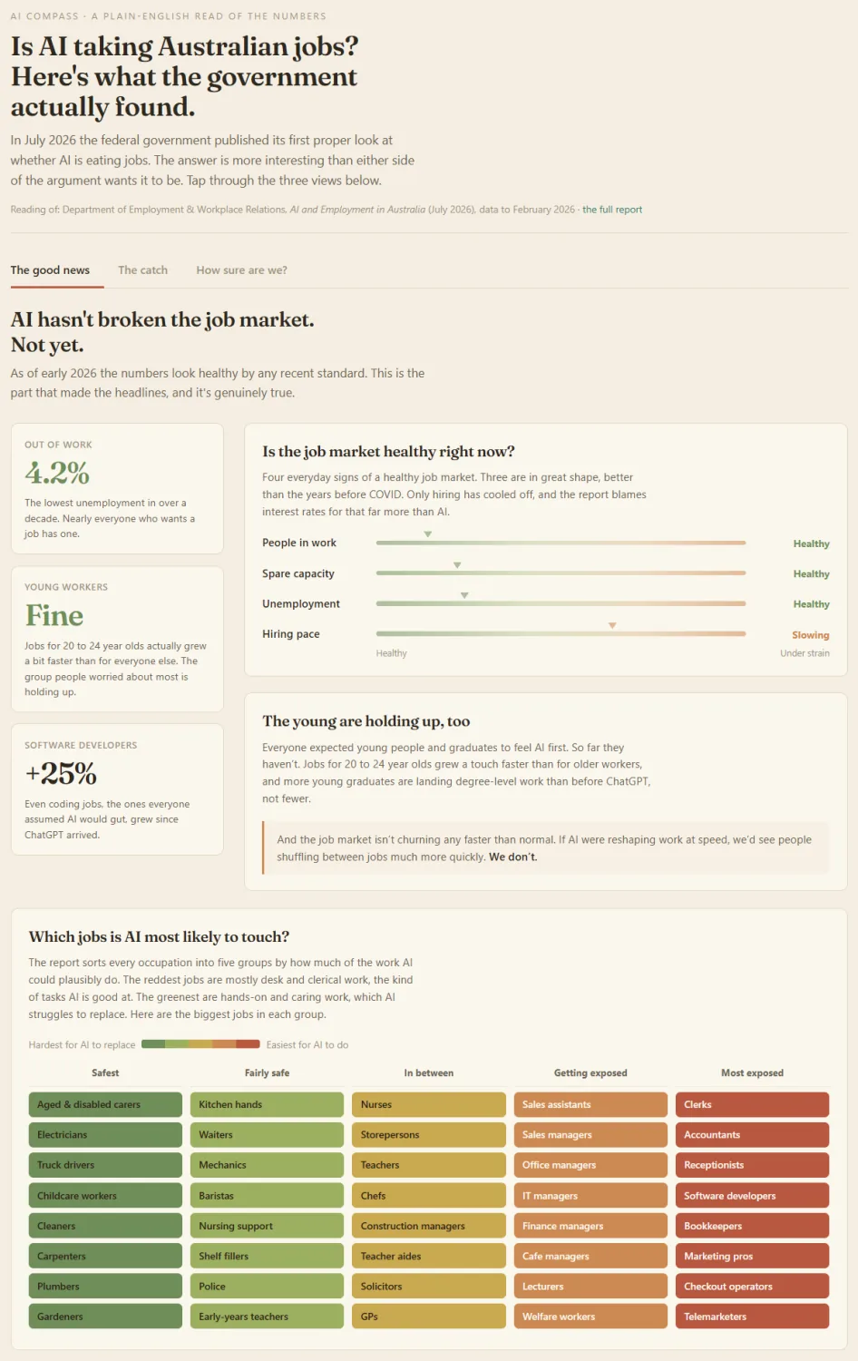 Preview of the AI Compass interactive dashboard summarising the Australian Government's AI and employment report